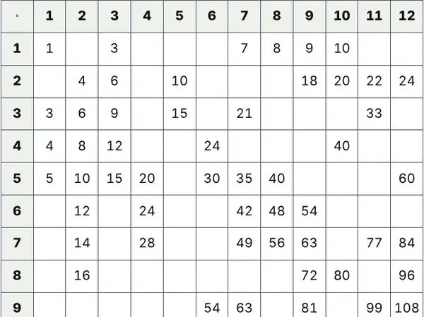 Eksempel: Gangetabell oversikt