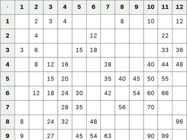 Exempel: Multiplikationstabell att fylla i
